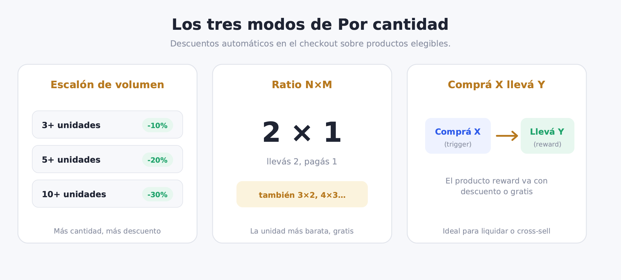 By quantity diagram showing the three modes: volume tier, N×M ratio, and buy X get Y with automatic checkout discount